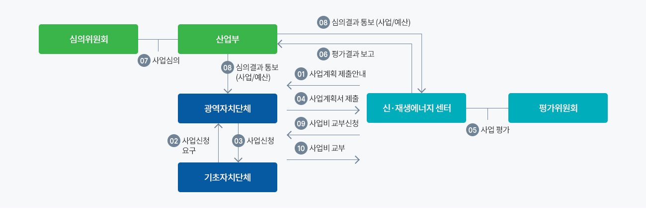 추진 절차