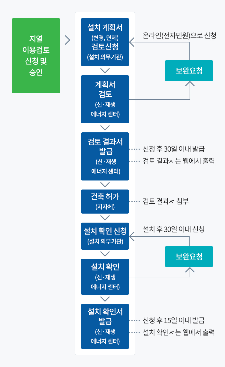 추진 절차