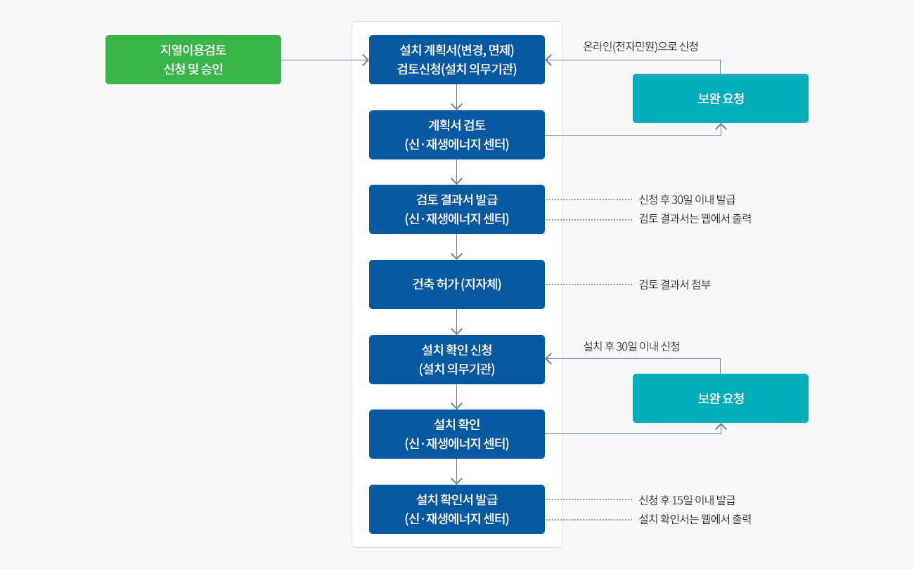 추진 절차